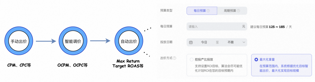 出价产品逐步的智能化 &自动化，广告主只需要简单的设置即可清晰的表达出营销诉求