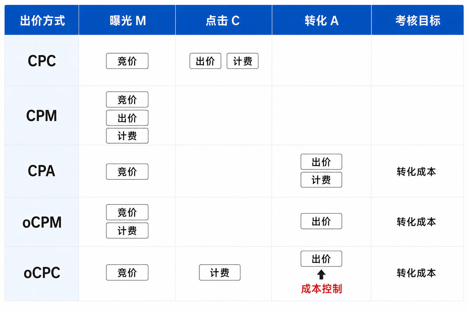 广告成本控制实践